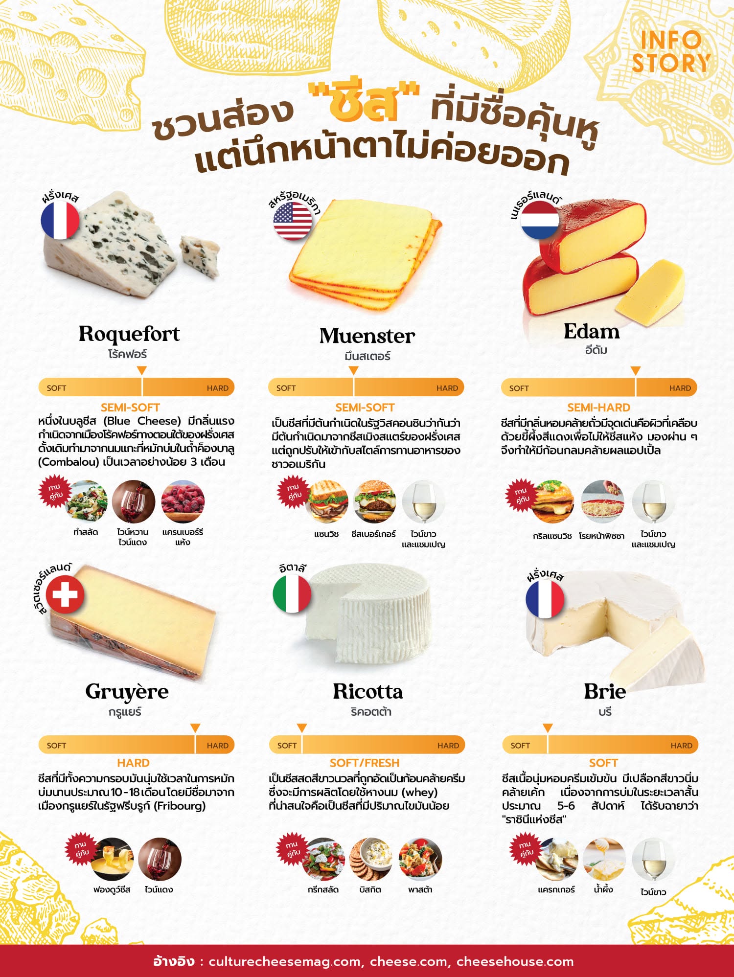 ชวนส่อง "ชีส (Cheese)" ที่มีชื่อคุ้นหู แต่นึกหน้าตาไม่ค่อยออก