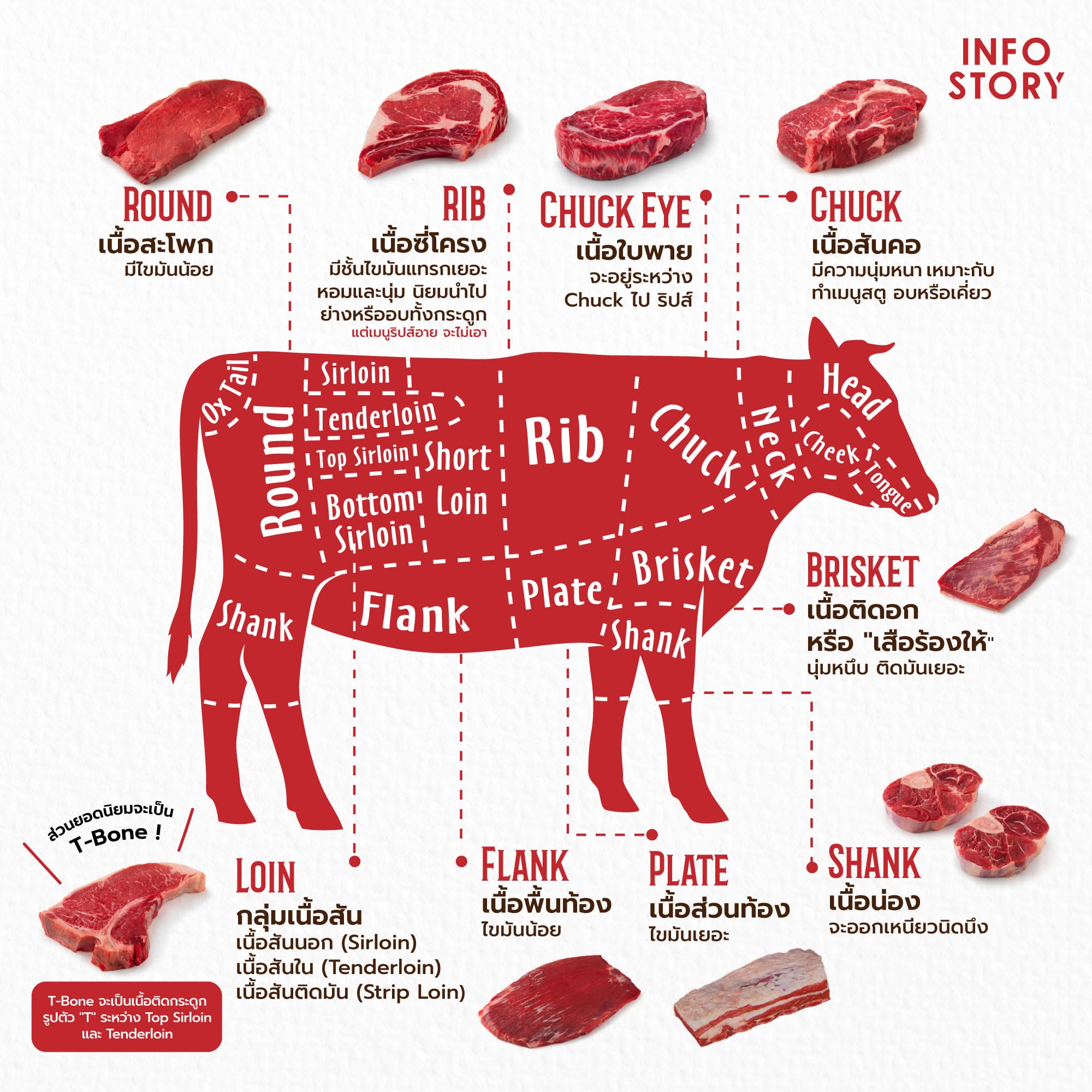 🥩 "เนื้อวัว" หลายส่วนหลากชื่อ ชวนจำสับสน