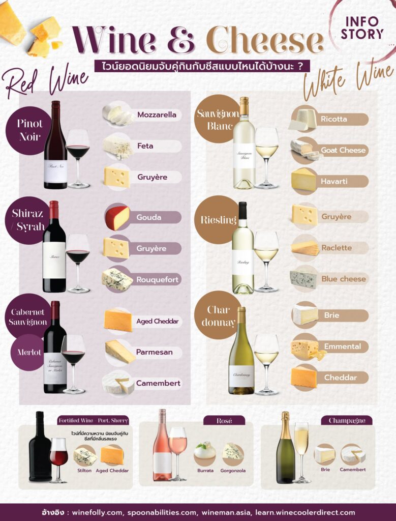 "Wine & Cheese" ไวน์ยอดนิยมจับคู่กินกับชีสแบบไหนได้บ้างนะ ? (ฉบับมือใหม่)
