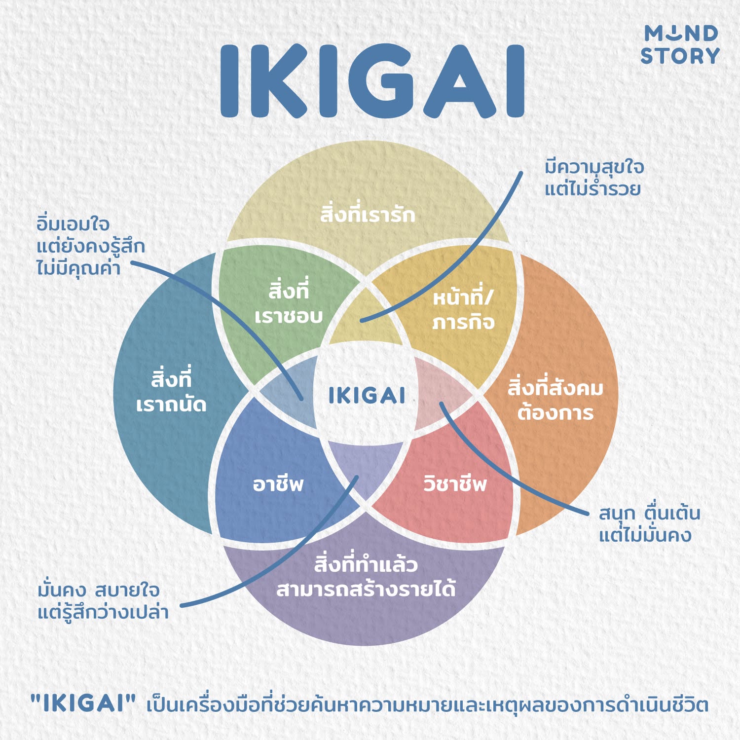 [ “IKIGAI” เครื่องมือที่จะช่วยเราค้นหา “ความหมาย” ของชีวิต ]