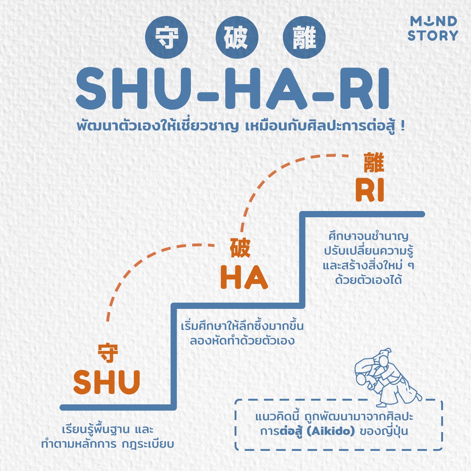 [ Shu (守) - Ha (破) - Ri (離)  พัฒนาตัวเองให้เชี่ยวชาญ เหมือนกับศิลปะการต่อสู้ ! 🥋😤 ]