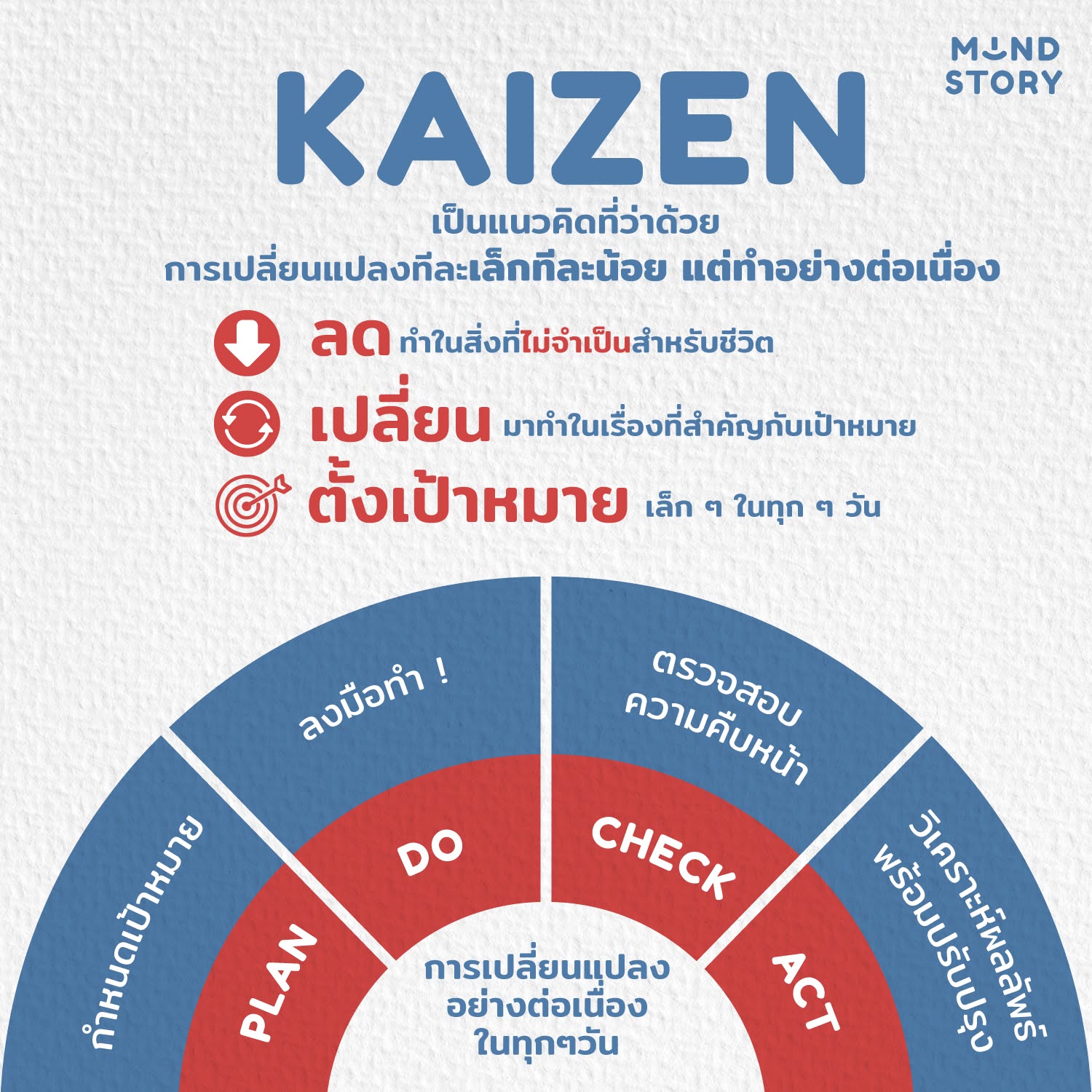 [ KAIZEN เปลี่ยนแปลงทีละน้อย แต่ต่อเนื่องและยาวนาน ]